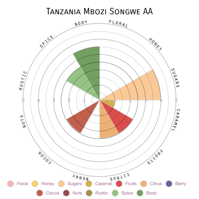 Tanzania Mbozi Songwe AA